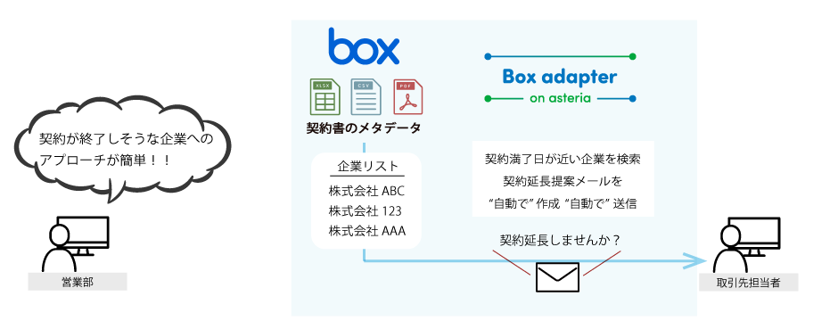 Boxアダプター導入後