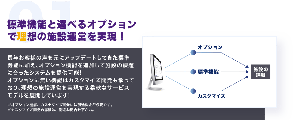 標準機能と選べるオプションで理想の施設運営を実現。長年お客様の声を元にアップデートしてきた標準機能に加え、オプション機能を追加して施設の課題に合ったシステムを提供可能。オプションに無い機能はカスタマイズ開発も承っており、理想の施設運営を実現する柔軟なサービスモデルを展開しています。オプション機能、カスタマイズ開発には別途料金が必要です。カスタマイズ開発の詳細は、別途お問合せ下さい。