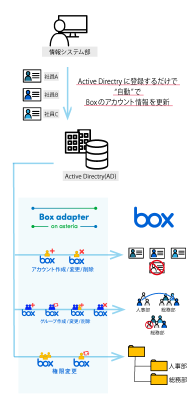 Boxアダプター導入後