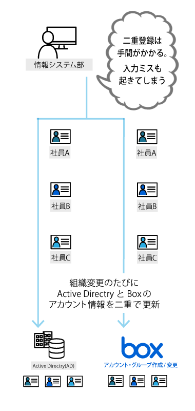 Boxアダプター導入前