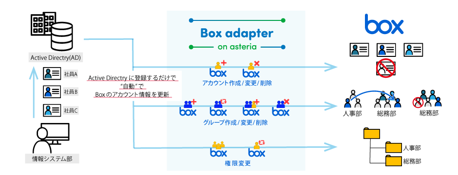 Boxアダプター導入後