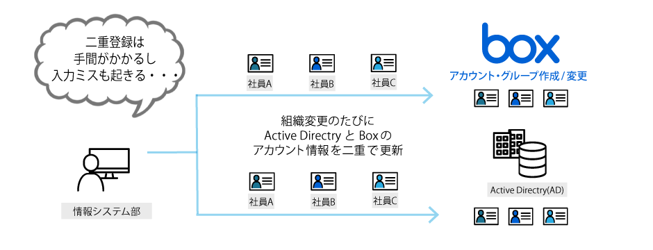 Boxアダプター導入前