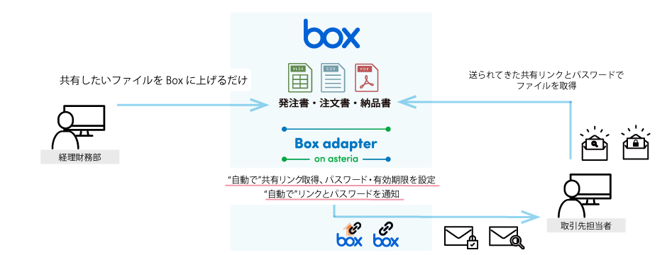 Boxアダプター導入後