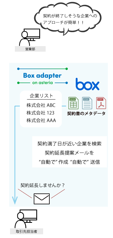 Boxアダプター導入後