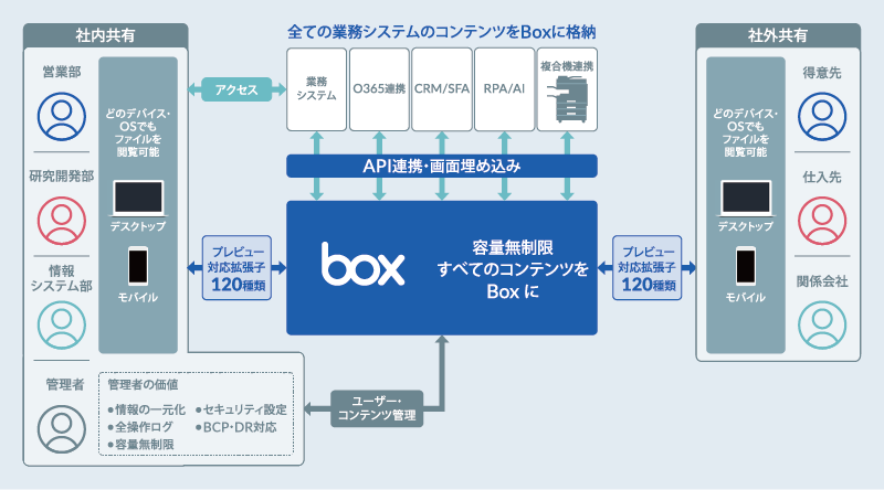 Boxの説明図