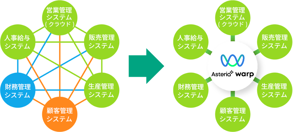 バラバラのシステムがWarpでひとつに繋がる