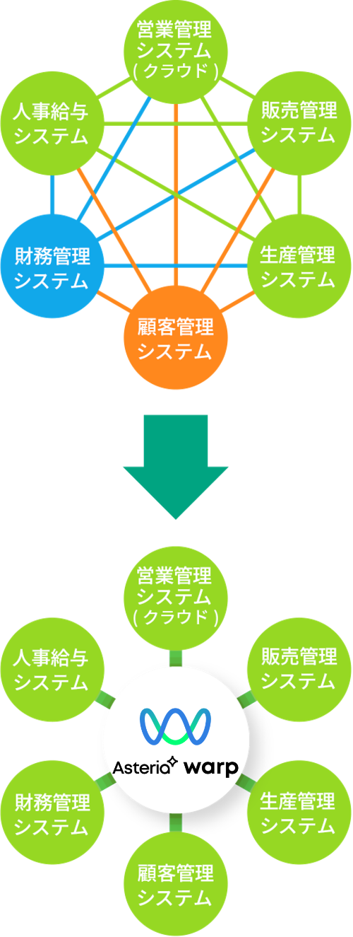 バラバラのシステムがWarpでひとつに繋がる