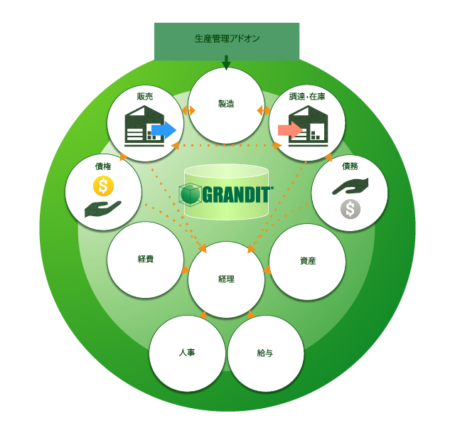 機能 統合基幹システムweb Erpパッケージ Grandit 株式会社アイ エス アイソフトウェアー