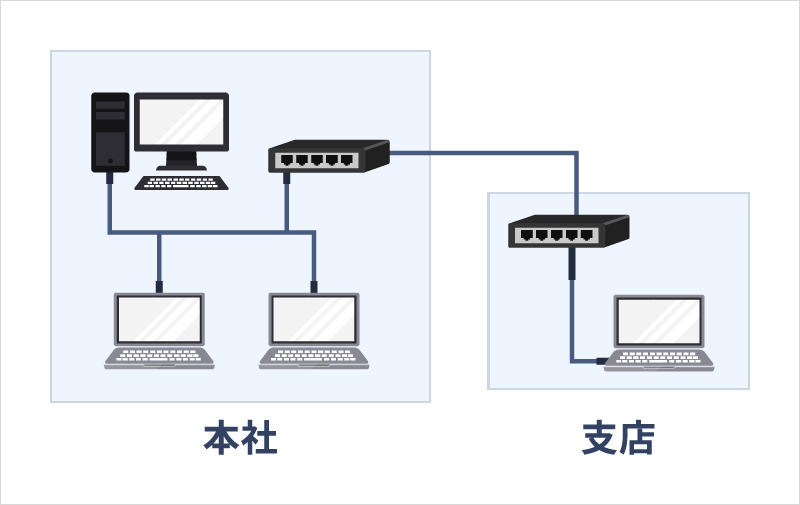 LAN・WAN環境に対応