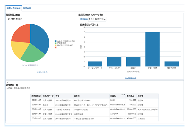 Oracle Sales Cloud ダッシュボード分析画面イメージ