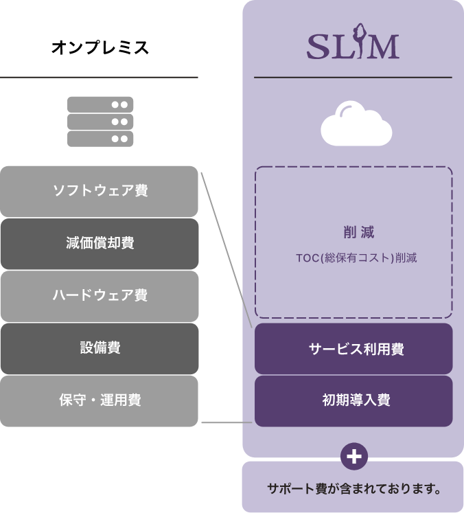 クラウドだからできる低価格